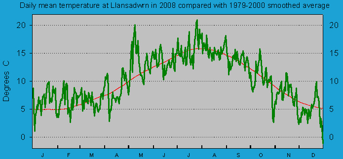 Daily mean temperature at Llansadwrn (Anglesey): © 2008 D.Perkins.
