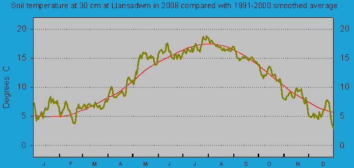 Daily soil temperature at 30 cm at Llansadwrn (Anglesey): © 2008 D.Perkins.