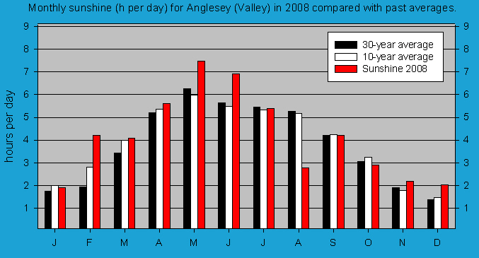 Monthly sunshine at Valley (Anglesey): © 2008 D.Perkins.