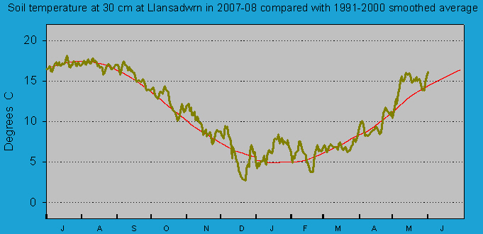 Daily soil temperature at 30 cm at Llansadwrn (Anglesey): &copy; 2008 D.Perkins.