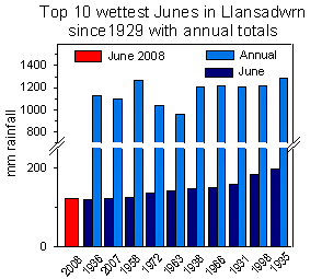 Top 10 previous wettest years in Llansadwrn with June subtotals.