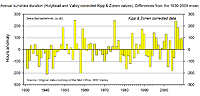 Annual Anglesey sunshine duration anomaly 1930-2009.