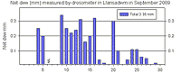 Dewfall in September measured by drosometer.