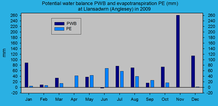 Potential evapotranspiration and water balance at Llansadwrn (Anglesey): &copy; 2009 D.Perkins.