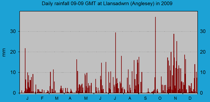 Daily rainfall at Llansadwrn (Anglesey): &copy; 2009 D.Perkins.