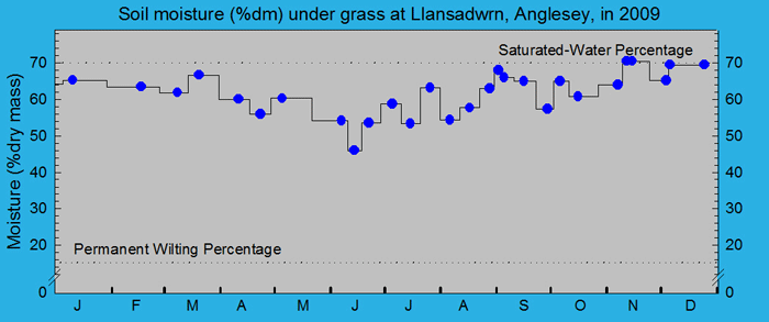 Soil moisture percentage under grass: &copy; 2009 D.Perkins.