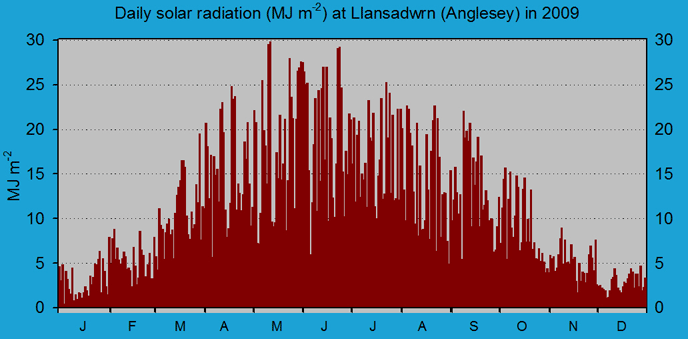 Daily solar radiation in Llansadwrn (midnight to midnight): &copy; 2009 D.Perkins.