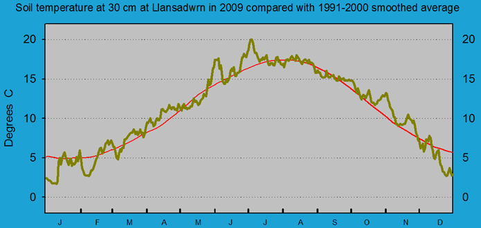 Daily soil temperature at 30 cm at Llansadwrn (Anglesey): &copy; 2009 D.Perkins.