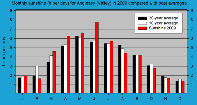 Monthly sunshine at Valley (Anglesey).