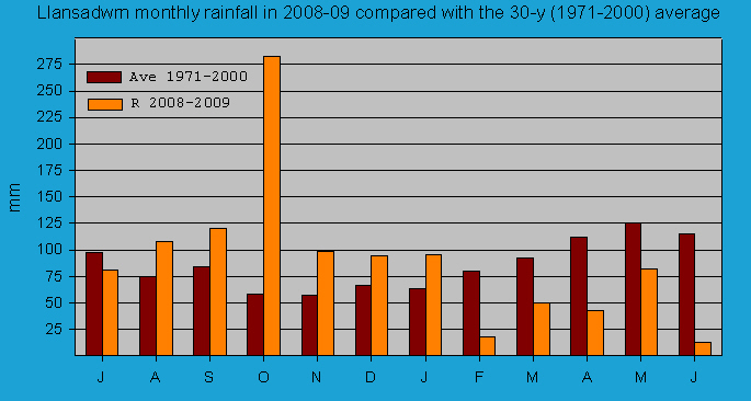 Monthly rainfall at Llansadwrn (Anglesey): &copy; 2009 D.Perkins.