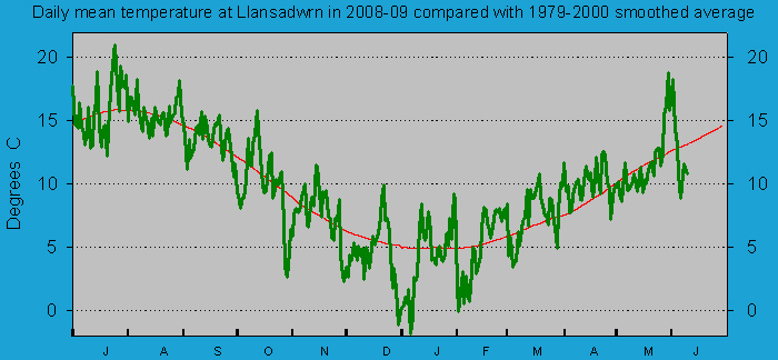 Daily mean temperature at Llansadwrn (Anglesey): © 2009 D.Perkins. Daily mean temperature at Llansadwrn (Anglesey): © 2009 D.Perkins.