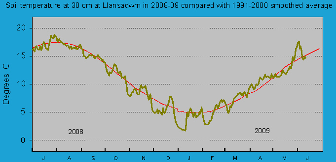 Daily soil temperature at 30 cm at Llansadwrn (Anglesey): © 2009 D.Perkins. Daily soil temperature at 30 cm at Llansadwrn (Anglesey): © 2009 D.Perkins.