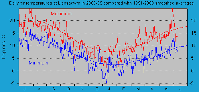 Daily maximum and minimum temperatures at Llansadwrn (Anglesey): © 2009 D.Perkins. Daily maximum and minimum temperatures at Llansadwrn (Anglesey): © 2009 D.Perkins.
