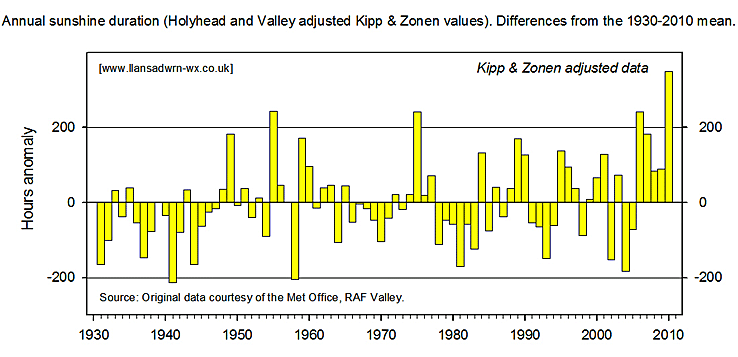 Annual Anglesey sunshine duration anomaly 1930-2010.