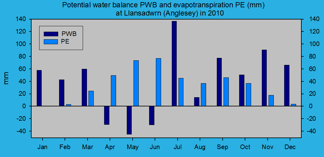 Potential evapotranspiration and water balance at Llansadwrn (Anglesey): &copy; 2010 D.Perkins.