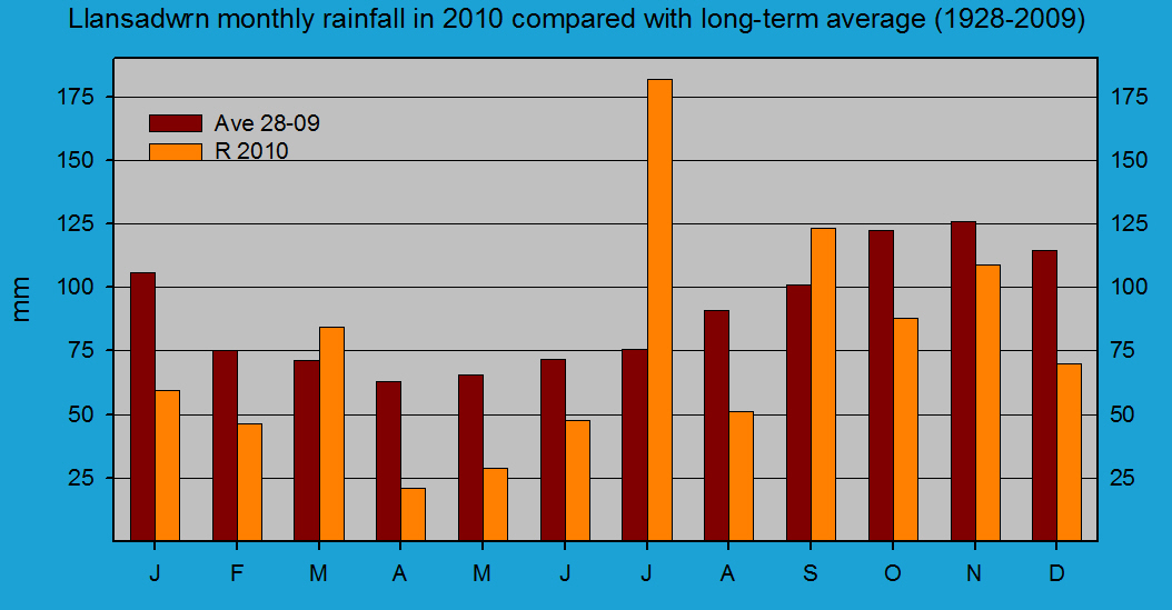 Monthly rainfall at Llansadwrn (Anglesey): &copy; 2010 D.Perkins.