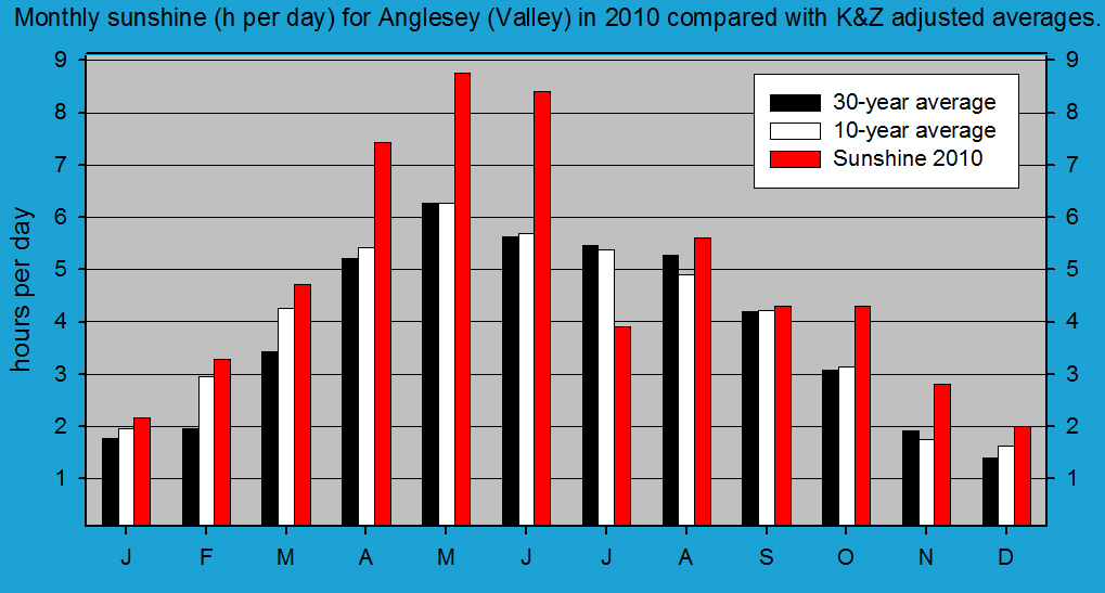 Monthly sunshine at Valley (Anglesey).