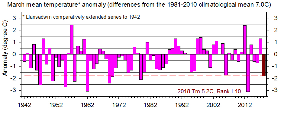 March mean temperature annomaly back to 1942 compared with 1981-2010 climatological average.