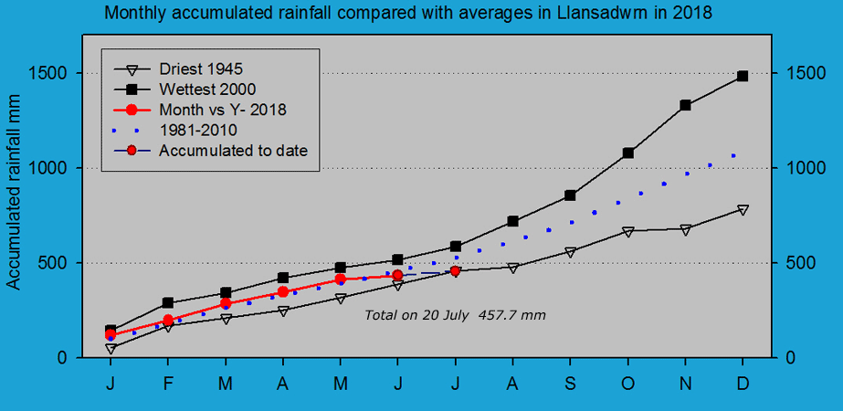 Llansadwrn accumulated rainfall total to 20 July 2018 compared with historic data.
