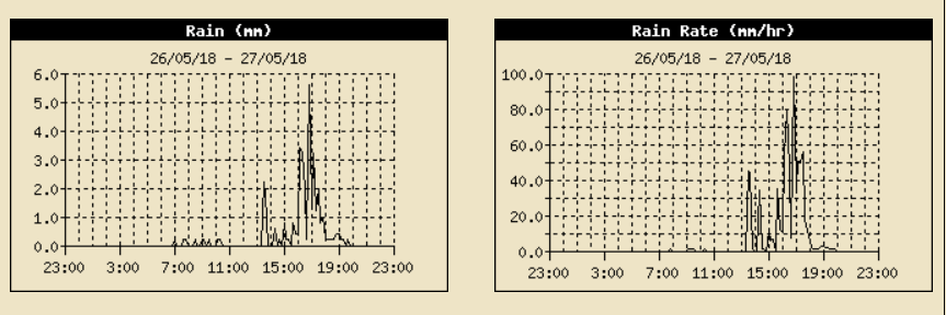 Rainfall intensity and duration on 27 May 2018.
