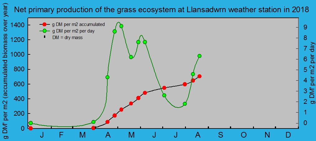 Net primary production and growth of the grass ecosystem at Llansadwrn weather station:  © 2018 D.Perkins.