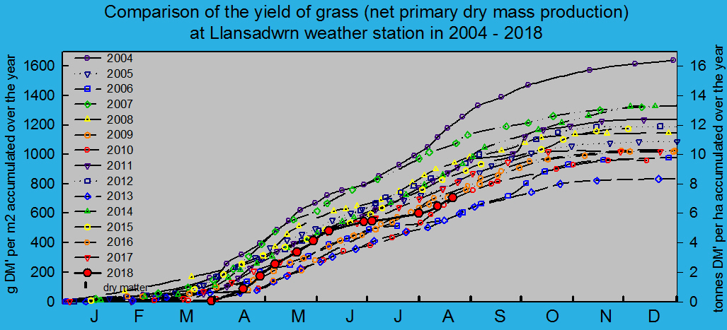 Net primary dry matter production of grass 2004 - 2018: © 2018 D.Perkins.