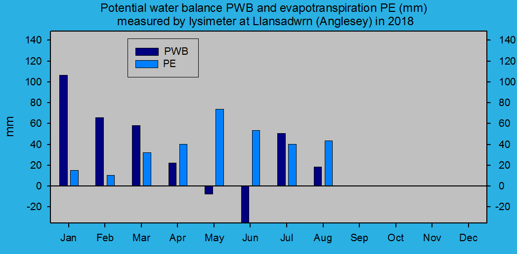 Potential evapotranspiration and water balance at Llansadwrn (Anglesey): © 2018 D.Perkins.