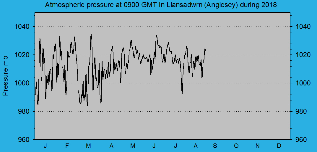 Atmospheric msl pressure at 0900 GMT at Llansadwrn (Anglesey): © 2018 D.Perkins.