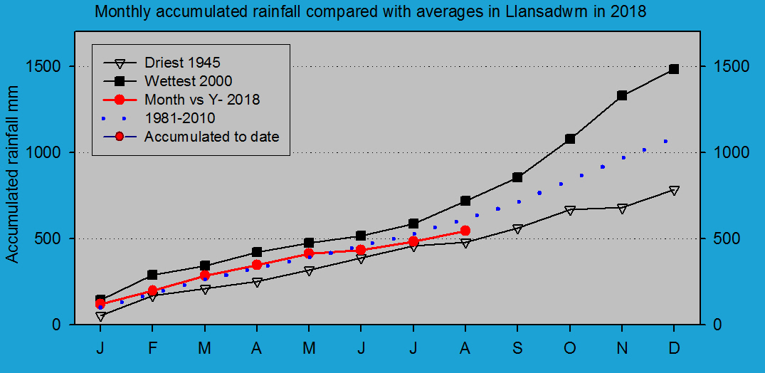 Accumulated monthly rainfall at Llansadwrn (Anglesey): © 2018 D.Perkins.