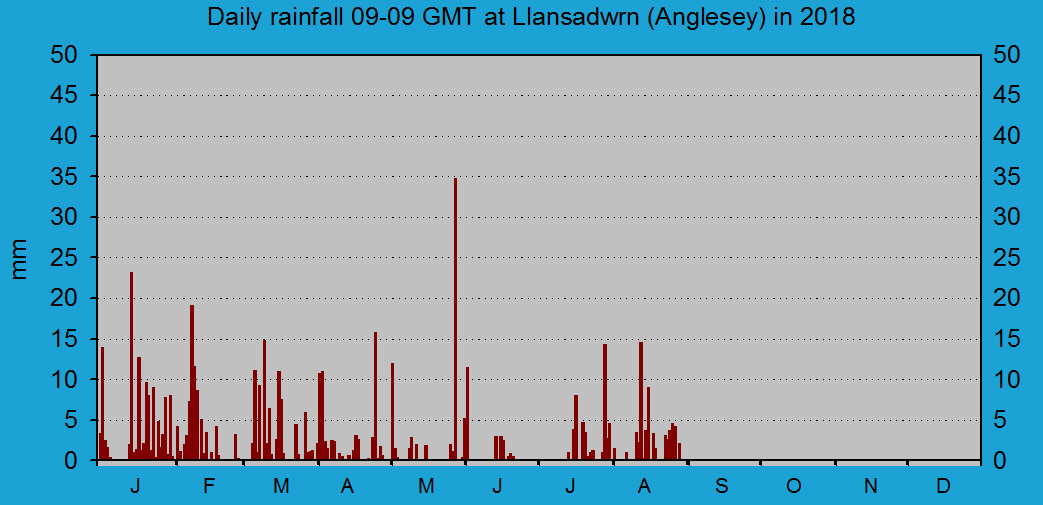 Daily rainfall at Llansadwrn (Anglesey): © 2018 D.Perkins.