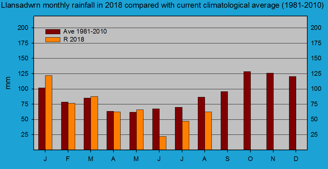 Monthly rainfall at Llansadwrn (Anglesey): © 2018 D.Perkins.