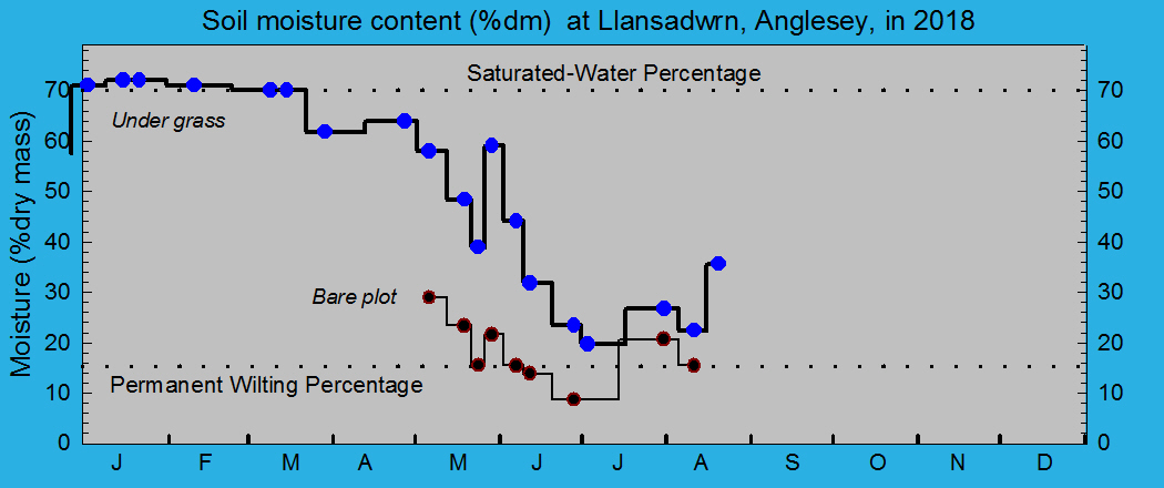 Soil moisture percentage under grass: © 2018 D.Perkins.