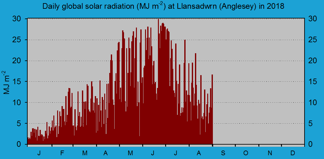 Daily solar radiation in Llansadwrn (midnight to midnight): © 2018 D.Perkins.