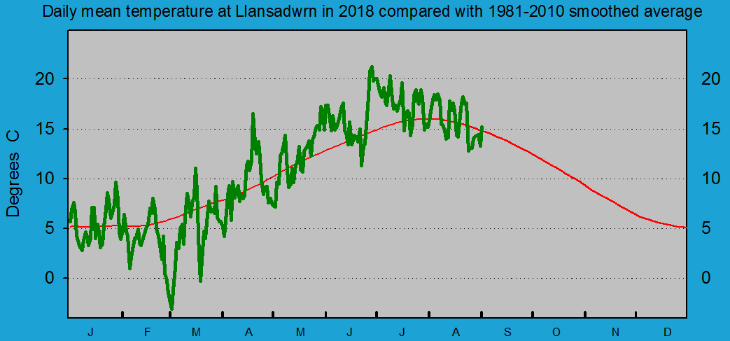 Daily mean temperature at Llansadwrn (Anglesey): © 2018 D.Perkins.