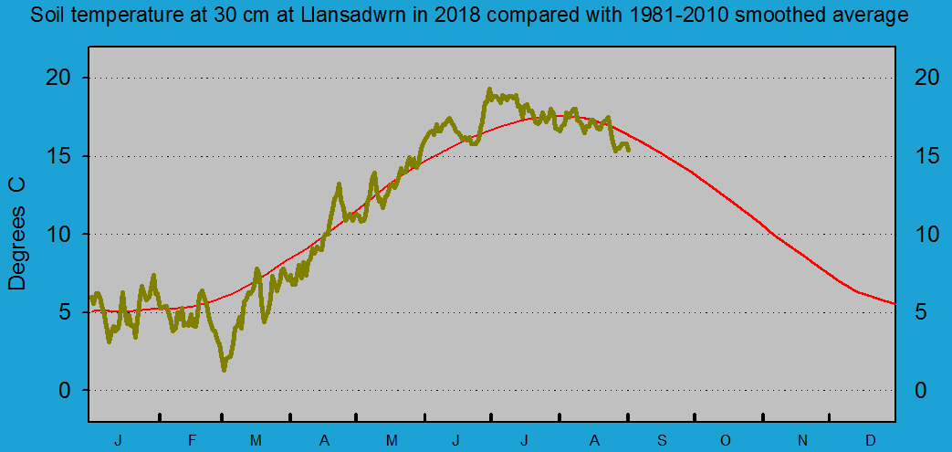 Daily soil temperature at 30 cm at Llansadwrn (Anglesey): © 2018 D.Perkins.