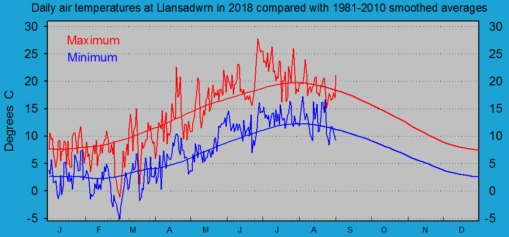 Daily maximum and minimum temperatures at Llansadwrn (Anglesey): © 2018 D.Perkins.