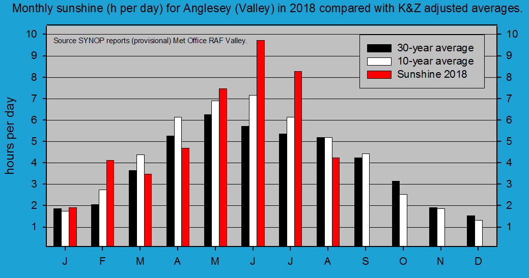 Monthly sunshine at Valley (Anglesey). Source SYNOP reports RAF Valley.