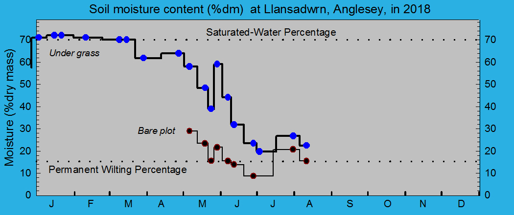 Soil moisture content of surface soil under grass and on the bare met plot.