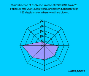 Wind direction data for period of FDM.