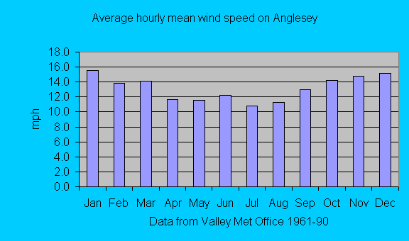 Hourly mean wind speeds on Anglesey 1981-90.