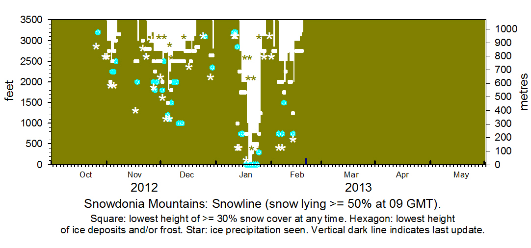 Snowdonia snowline current histogram.