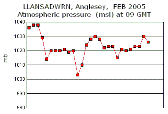 Mean sea level pressure.