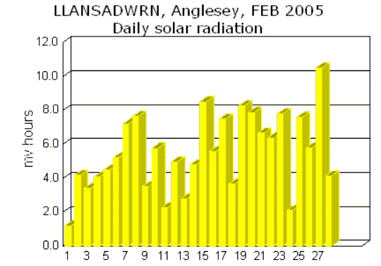 Daily solar radiation.
