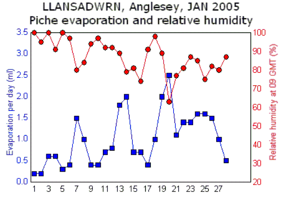 Relative humidity and Piche evaporation.