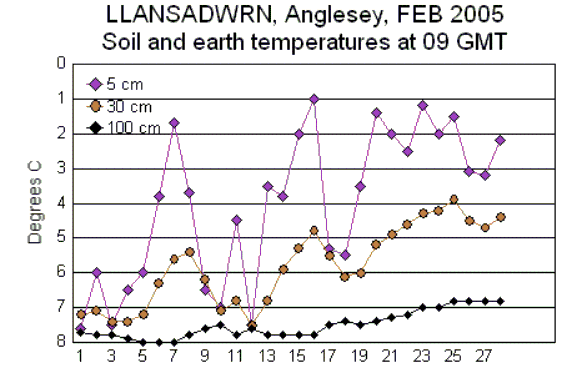 Soil and earth temperatures.