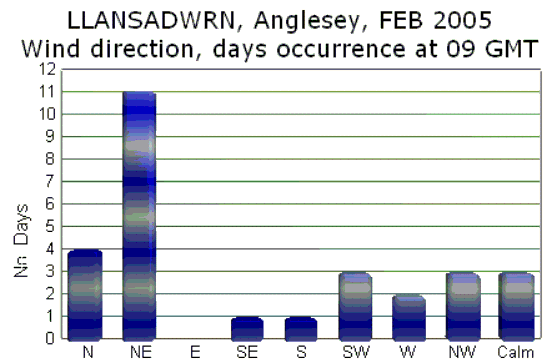 Wind direction at 09 GMT.