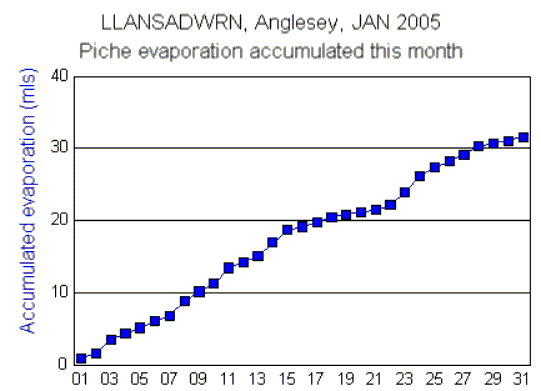 Accumulated daily Piche evaporation.