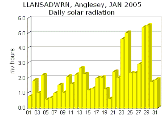 Daily solar radiation.
