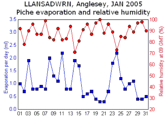 Daily relative humidity and Piche evaporation.