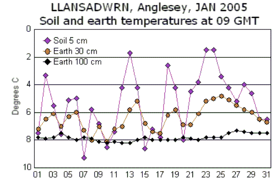 daily soil and earth temperatures.